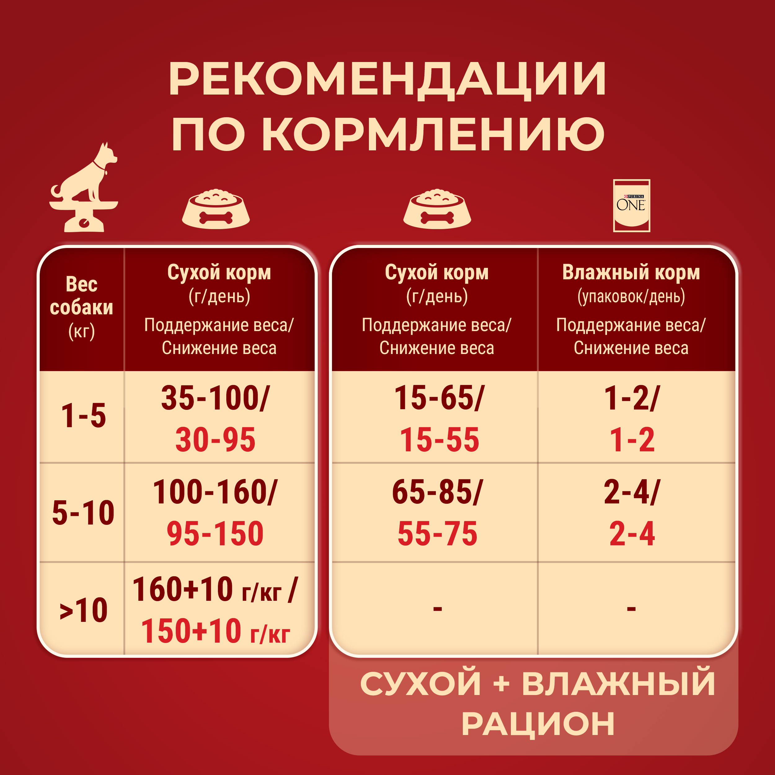 Сухой корм Purina ONE® МИНИ для собак мелких пород, склонных к набору веса или стерилизованных с индейкой и с рисом 600 г